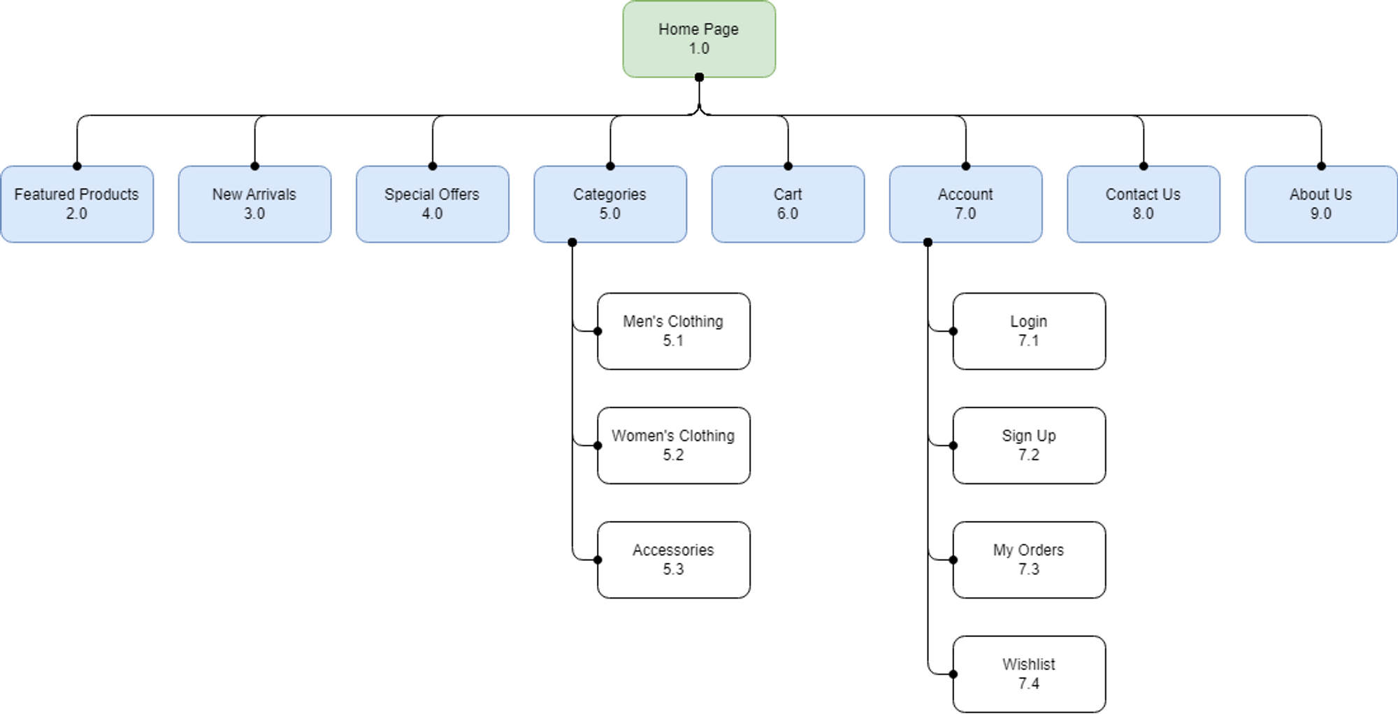 Mapping the Structure and Organization