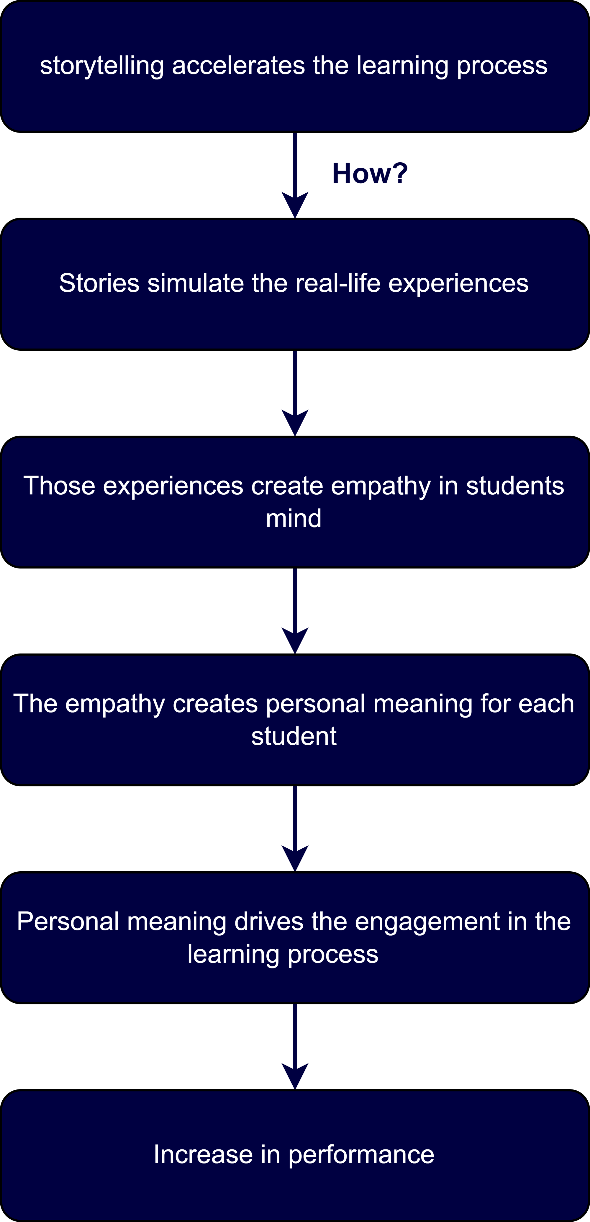 Flow of Storytelling